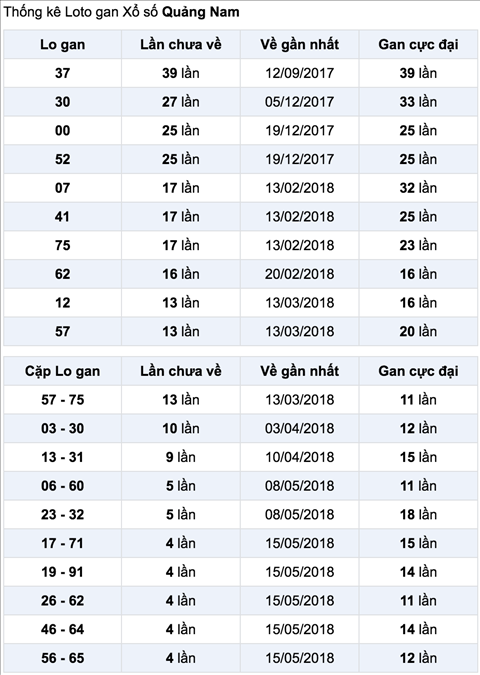 Thong ke lo gan XSQNA 19-6-2018 Thong ke lo gan XSQNA 19-6-2018